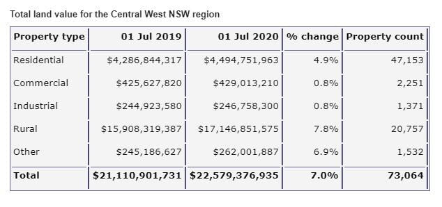 The Total land value for the Central West NSW region. Image Credit: NSW Department of Planning, Industry and Environment.