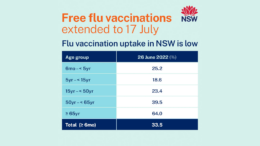 NSW Health Minister Brad Hazzard has raised concerns vaccination rates are still not where they should be. Free Flu Shots for all residents of Condobolin, the Lachlan Shire and the state have been extended until 17 July. Minister Hazzard has described the low uptake for flu vaccination ass “worrying”. Image Credit: NSW Health.